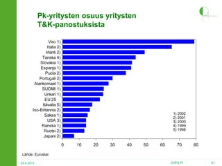 Pk-yritysten osuus yritysten
T&K-panostuksista
Viro 1)
Italia 2)
Irlanti 2)
Tanska 4)
Slovakia 1)
Espanja 1)
Puola 2)
Portugali 2)
Alankomaat 1)
SUOMI 1)
Unkari 1)
EU 25
Itävalta 5)
Iso-Britannia 2)
Saksa 1)
USA 3)
Ranska 1)
Ruotsi 2)
Japani 2)

1) 2002
2) 2001
3) 2000
4) 1999
5) 1998

0

10

20

30

40

50

60

70

80

Lähde: Eurostat
24.4.2013

2HPO.FI

81

 