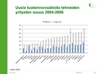 Uusia tuoteinnovaatioita tehneiden
yritysten osuus 2004-2006

Lähde: OECD
24.4.2013

2HPO.FI

83

 
