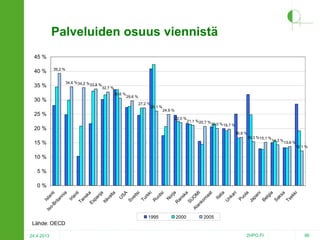 Palveluiden osuus viennistä
45 %
40 %

39,2 %

35 %

34,6 % 34,2 %

33,8 %

32,7 %
30,6 %

30 %

29,6 %
27,2 %

26,1 %

25 %

24,9 %
22,0 %

20 %

21,1 % 20,7 %

20,0 % 19,7 %
16,8 %
15,3 % 15,1 %

15 %

14,3 % 13,6 %
12,1 %

10 %
5%

ja
an
sk
a
SU
O
Al
M
an
ko I
m
aa
t
Ita
lia
U
nk
ar
i
Pu
ol
a
Ja
pa
ni
Be
lg
ia
Sa
ks
a
Ts
ek
ki
R

i

1995

N
or

uo
ts
R

kk

i

i
Tu
r

ei
ts
Sv

SA
U

Is

Is
o- lant
Br
i
ita
nn
ia
Irl
an
t
Ta i
ns
k
Es a
pa
nj
a
Itä
va
lta

0%

2000

2005

Lähde: OECD
24.4.2013

2HPO.FI

86

 