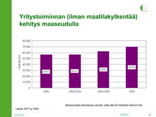 Yritystoiminnan (ilman maatilakytkentää)
kehitys maaseudulla

Maaseudulla tarkoitetaan alueita, joilla alle 50 henkilöä neliö-km:lla.
Lähde: MTT ja TEM
24.4.2013

2HPO.FI

88

 