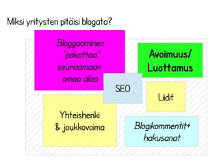 Miksi yritysten pitäisi blogata?
Bloggaaminen
”pakottaa”
seuraamaan
omaa alaa
Yhteishenki
& joukkovoima
Avoimuus/
Luottamus
Blogikommentit+
hakusanat
Liidit
SEO
 