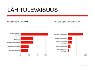LÄHITULEVAISUUS
PANOSTUSTA LISÄTÄÄN                        PANOSTUSTA VÄHENNETÄÄN




    Videot asiakas-
          käyttöön                         Painetut materiaalit

   Videot sisäiseen                        Televisiomainokset
          käyttöön
                                              Videot sisäiseen
Painetut materiaalit                                 käyttöön

Televisiomainokset                            Radiomainokset

                                               Videot asiakas-
   Radiomainokset                                    käyttöön

                       0   10   20   30%                          0   10             20%




                                                                           Smile Audiovisual Oy
 