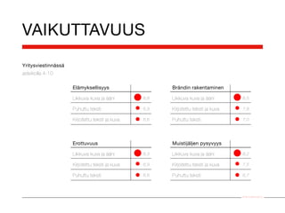 VAIKUTTAVUUS
Yritysviestinnässä
asteikolla 4-10

                     Elämyksellisyys                    Brändin rakentaminen

                     Liikkuva kuva ja ääni        8,8   Liikkuva kuva ja ääni        8,5

                     Puhuttu teksti               6,9   Kirjoitettu teksti ja kuva   7,8

                     Kirjoitettu teksti ja kuva   6,6   Puhuttu teksti               7,0




                     Erottuvuus                         Muistijäljen pysyvyys

                     Liikkuva kuva ja ääni        8,3   Liikkuva kuva ja ääni        8,2

                     Kirjoitettu teksti ja kuva   6,9   Kirjoitettu teksti ja kuva   7,5

                     Puhuttu teksti               6,6   Puhuttu teksti               6,7



                                                                                     Smile Audiovisual Oy
 