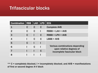 Trifascicular blocks
Combination RBB LAD LPD ECG
1 C C C Complete AVB
2 C C I RBBB + LAH + AVB
3 C I C RBBB + LPH + AVB
4 I C C LBBB + AVB
5 C I I
Various combinations depending
upon relative degrees of
incomplete fascicular block
6 I C I
7 I I C
8 I I I
** C = completely blocked, I = incompletely blocked, and AVB = manifestations
of first or second degree A-V block
 