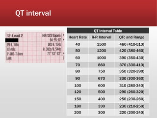 QT interval
QT Interval Table
Heart Rate R-R Interval QTc and Range
40 1500 460 (410-510)
50 1200 420 (380-460)
60 1000 390 (350-430)
70 860 370 (330-410)
80 750 350 (320-390)
90 670 330 (300-360)
100 600 310 (280-340)
120 500 290 (260-320)
150 400 250 (230-280)
180 330 230 (210-250)
200 300 220 (200-240)
 