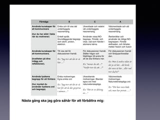 Nästa gång ska jag göra såhär för att förbättra mig:
Förmåga E C A
Använda kunskaper för
att kommunicera
(hur du har stöd i fakta
när du motiverar)
Enkla och till viss del
underbyggda
resonemang.
Enkelt språk.
Grundläggande begrepp
som atom, proton,
elektron.
Utvecklade och relativt
väl underbyggda
resonemang.
Använder vissa NO-
begrepp. Förstår, och
visar, vad som händer i
atomens kärna.
Välutvecklade och väl
underbyggda
resonemang.
Återberättar och
använder de riktiga NO-
begreppen. Förstår
skillnaden, och likheter,
mellan ﬁssion och fusion
Använda kunskaper för
att kommunicera.
(kvaliteten på dina
inlägg och
reﬂektioner).
Till viss del för
diskussionen framåt.
Ex: ”Jag tror att det är så
här…..”
För diskussionen framåt.
Ställer frågor och
följdfrågor till andra för
att de ska förklara mer.
Ex: ”menar du att…?”
”Varför tror du att….?”
För diskussionen framåt
och fördjupar/breddar
den.
Ex: Men å andra sidan är
det ju så här….då borde
det vara så här….eller vad
tror du/ni?”
Använda fysikens
begrepp för att förklara
(hur mycket du
använder fysikens ord
och begrepp).
Enkla motiveringar.
Egna enkla ord.
Ex: ”Jag tror att det är så
här för att de där grejorna
i atomen….”
Utvecklande
motiveringar. Blandar
egna ord med
naturvetenskapliga.
Ex: ”Det är en delning
av….”
Välutvecklade
motiveringar.
Naturvetenskapliga ord.
Ex: ”Det kan vara både
och, man har provat……”
 