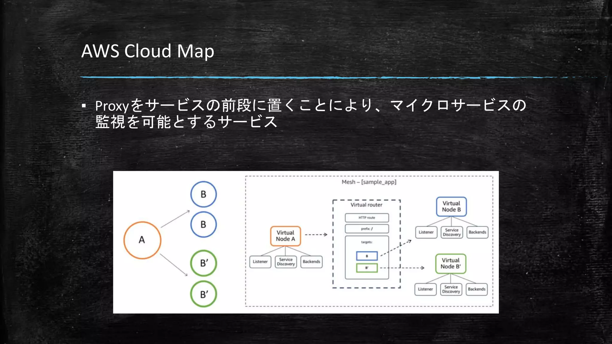 AWS Cloud Map
▪ Proxyをサービスの前段に置くことにより、マイクロサービスの
監視を可能とするサービス
 