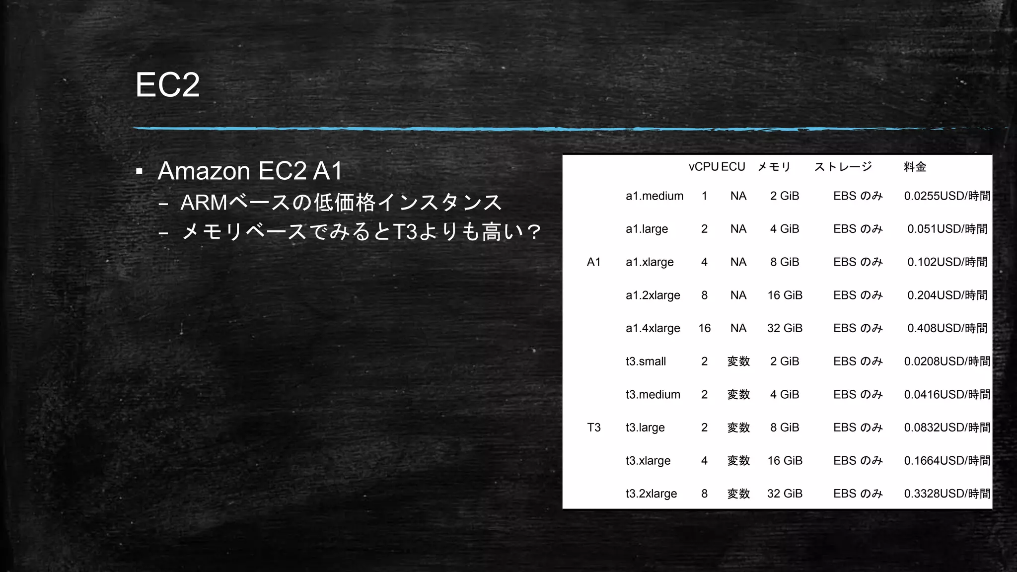 EC2
▪ Amazon EC2 A1
– ARMベースの低価格インスタンス
– メモリベースでみるとT3よりも高い？
vCPU ECU メモリ ストレージ 料金
A1
a1.medium 1 NA 2 GiB EBS のみ 0.0255USD/時間
a1.large 2 NA 4 GiB EBS のみ 0.051USD/時間
a1.xlarge 4 NA 8 GiB EBS のみ 0.102USD/時間
a1.2xlarge 8 NA 16 GiB EBS のみ 0.204USD/時間
a1.4xlarge 16 NA 32 GiB EBS のみ 0.408USD/時間
T3
t3.small 2 変数 2 GiB EBS のみ 0.0208USD/時間
t3.medium 2 変数 4 GiB EBS のみ 0.0416USD/時間
t3.large 2 変数 8 GiB EBS のみ 0.0832USD/時間
t3.xlarge 4 変数 16 GiB EBS のみ 0.1664USD/時間
t3.2xlarge 8 変数 32 GiB EBS のみ 0.3328USD/時間
 