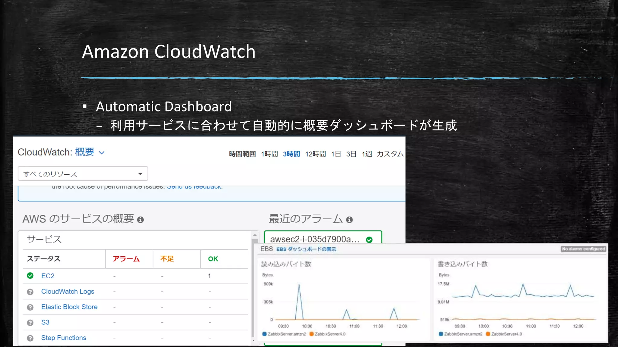 Amazon CloudWatch
▪ Automatic Dashboard
– 利用サービスに合わせて自動的に概要ダッシュボードが生成
▪
 