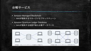 台帳サービス
▪ Amazon Managed Blockchain
– AWSが提供するマネージドなブロックチェーン
▪ Amazon Quantum Ledger Database
– AWSが提供する改竄不能な台帳データベース
 