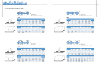 Span (mm)
Kg/m
Max load
300 450 750 1500 3000 5950
450 -- -- 1.02 2.03 4.06 7.62 16593
600 -- -- 2.54 4.57 8.89 17.53 12959
900 2.8 4.06 6.6 13.46 26.9 53.85 8639
1200 5.84 8.89 14.73 29.46 59.2 118.11 6420
Span (mm)
Kg/m
Max load
1000 1900 3900 7000 9500 19500
450 0.25 0.76 1.27 2.29 3.05 6.1 72325
600 1.01 1.27 3.56 6.86 8.89 -- 42515
900 4.57 8.38 16.26 -- -- -- 18863
1200 14.48 -- -- -- -- -- 10507
I-4010
Span (mm)
Kg/m
Max load
300 450 750 1500 3000 5950
450 -- -- 1.02 2.03 4.06 7.62 13808
600 -- -- 2.54 4.83 9.4 18.8 10799
900 2.54 4.06 6.86 13.46 27.2 54.1 7194
1200 7.37 10.9 18.92 36.58 73.2 146.05 5362
Span (mm)
Kg/m
Max load
1000 1900 3900 7000 9500 19500
450 0.51 0.76 1.27 2.54 3.302 6.6 60499
600 1.27 2.29 4.06 5.08 7.26 15.24 35429
900 4.83 8.89 17.27 -- -- -- 15638
1200 16.51 -- -- -- -- -- 8796
I-5010
Span (mm)
Kg/m
Max load
300 450 750 1500 3000 5950
450 -- -- 1.52 2.54 4.83 9.65 11067
600 -- -- 3.05 5.59 11.2 22.1 8639
900 3.3 4.83 7.87 15.75 31.5 62.99 5750
1200 7.87 11.7 19.3 38.61 77.5 154.69 4275
Span (mm)
Kg/m
Max load
1000 1900 3900 7000 9500 19500
450 0.51 0.76 1.52 2.79 3.81 7.37 48380
600 1.27 2.29 4.57 8.38 11.18 -- 28344
900 5.84 10.92 -- -- -- -- 12559
1200 17.78 -- -- -- -- -- 6988
I-6010
Span (mm)
Kg/m
Max load
300 450 750 1500 3000 5950
450 -- -- 1.02 2.03 4.06 7.62 13808
600 -- -- 2.54 4.83 9.4 18.8 10799
900 2.54 4.06 6.86 13.46 27.2 54.1 7194
1200 7.37 10.9 18.92 36.58 73.2 146.05 5362
Span
(mm)
Kg/m
300 500 1000 1500 2000 2500 5000 10000 15000
600 0.16 0.27 0.55 0.82 1.09 1.37 2.73 5.47 8.20
800 0.49 0.82 1.63 2.45 3.27 4.08 8.17 -- --
1000 1.16 1.93 3.86 5.79 7.72 9.64 -- -- --
1200 2.32 3.87 7.74 11.62 15.49 -- -- -- --
I-40125
Concentrated line load-deflection in mm
Uniformed load-deflection in mm
Concentrated line load-deflection in mm
Uniformed load-deflection in mm
Concentrated line load-deflection in mm
Uniformed load-deflection in mm
Concentrated line load-deflection in mm
Uniformed load-deflection in mm
Thickness: 25mm
Open area: 40%
With 3 core interlocking rods: 17.1kg/m2
Thickness: 25mm
Open area: 50%
With 3 core interlocking rods: 14.2kg/m2
Thickness: 25mm
Open area: 60%
With 3 core interlocking rods: 11.2kg/m2
Thickness: 32mm
Open area: 40%
With 3 core interlocking rods: 19.83kg/m2
Frp pultruded grating load deflection tables
 