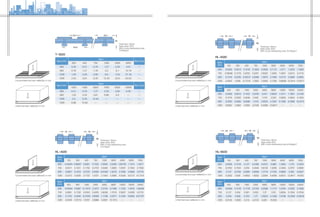 HL-5020
Span
(mm)
Kg/m
150 300 450 750 1500 3000 4500 6000 7500
600 0.0406 0.0813 0.1016 0.1829 0.3658 0.7112 1.077 1.4225 1.7883
750 0.06096 0.1219 0.2032 0.3251 0.6502 1.3005 1.9507 2.6214 3.2716
900 0.1016 0.2235 0.32512 0.5486 1.0973 2.1946 3.2715 4.3689 5.4662
1200 0.2642 0.508 0.77216 1.2802 2.5603 5.1206 7.68096 10.2414 12.8017
Span
(mm)
Kg/m
450 950 1450 2450 4850 9800 14500 19500 24400
600 0.0406 0.0813 0.1422 0.2235 0.447 0.8942 1.3411 1.7881 2.2149
750 0.1016 0.2032 0.3048 0.508 1.016 2.033 3.0683 4.0843 5.1003
900 0.2032 0.4064 0.6096 1.016 2.0523 4.1047 6.1366 8.1889 10.2413
1200 0.6502 1.2802 1.9304 3.2106 6.4008 12.8017 -- -- --
HL-6020
Span
(mm)
Kg/m
150 300 450 750 1500 3000 4500 6000 7500
600 0.0508 0.1016 0.127 0.2286 0.4572 0.889 1.3462 1.779 2.2353
750 0.0762 0.1524 0.254 0.4046 0.8128 1.6256 2.4384 3.2767 4.0895
900 0.127 0.2794 0.4064 0.6858 1.3716 2.7432 4.0894 5.462 6.8327
1200 0.3302 0.635 0.9652 1.6002 3.2004 6.4008 9.6012 12.8017 16.003
Span
(mm)
Kg/m
450 950 1450 2450 4850 9800 14500 19500 24400
600 0.0508 0.1016 0.1778 0.2794 0.5588 1.1177 1.6764 2.2352 2.7686
750 0.127 0.254 0.381 0.635 1.27 2.55 3.8354 5.1054 6.3754
900 0.254 0.508 0.762 1.27 2.5654 5.1309 7.6708 10.2362 12.8016
1200 0.8128 1.6002 2.413 4.0132 8.001 16.003 -- -- --
HL-4020
Span
(mm)
Kg/m
150 300 450 750 1500 3000 4500 6000 7500
600 0.03404 0.06807 0.0851 0.1532 0.3063 0.5956 0.90195 1.1914 1.4977
750 0.0511 0.1021 0.1702 0.2723 0.5446 1.0892 1.6337 2.1954 2.7399
900 0.0851 0.1872 0.2723 0.4595 0.91897 1.8379 2.7399 3.6589 4.5779
1200 0.2212 0.4255 0.7722 1.0721 2.1443 4.2885 6.4328 8.5772 10.7214
Span
(mm)
Kg/m
450 950 1450 2450 4850 9800 14500 19500 24400
600 0.03404 0.0681 0.11913 0.1872 0.3744 0.7489 1.1232 1.4976 1.85496
750 0.0851 0.1702 0.2553 0.4255 0.8509 1.7019 2.5697 3.4206 4.2715
900 0.1702 0.3404 0.51054 0.8509 1.7188 3.4377 5.1394 6.8583 8.57707
1200 0.5446 1.07213 1.6167 2.6888 5.3607 10.7214 -- -- --
Thickness: 50mm
Open area: 40%
With 3 core interlocking rods:
70.37kg/m2
Thickness: 50mm
Open area: 50%
With 3 core interlocking rods: 52.24kg/m2
Thickness: 50mm
Open area: 60%
With 3 core interlocking rods:43.50kg/m2
Span (mm)
Kg/m
Max load
300 450 750 1500 3000 5950
600 0.25 0.51 0.76 1.27 2.29 4.57 --
900 0.76 1.27 1.78 3.3 6.1 12.19 --
1200 1.52 2.29 3.56 6.6 13.5 27.18 --
1500 2.54 3.81 6.35 12.45 24.6 49.53 --
T-5020
Span (mm)
Kg/m
Max load
1000 1900 3900 7000 9500 19500
600 0.51 0.76 1.27 2.29 3.05 6.35 --
900 1.02 2.03 3.81 6.86 9.4 -- --
1200 3.3 6.35 12.45 -- -- -- --
1500 6.86 13.46 -- -- -- -- --
Thickness: 50mm
Open area: 50%
With 3 core interlocking rods:
15.66kg/m2
Concentrated line load-deflection in mm
Uniformed load-deflection in mm
Concentrated line load-deflection in mm
Uniformed load-deflection in mm
Concentrated line load-deflection in mm
Uniformed load-deflection in mm
Concentrated line load-deflection in mm
Uniformed load-deflection in mm
 