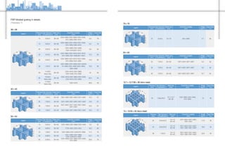 Legend
Thickness
(mm)
Bar thickness
(Top/Bottom)
Mesh size
(mm)
Panel Size available
(mm)
Weight
(kg/m2
)
Open Rate
(%)
13 6.0/5.0 38×38
1220×3660,1220×4000,1220×2440，
915×3050,1268×4010
6.0 78
14 6.0/5.0 38×38
1220×3660,1220×4000,1220×2440，
915×3050,1268×4010
6.5 78
20 6.0/5.0 38×38
1220×3660,1220×4000,
1524×4010,997×3012
9.8 65
25 6.5/5.0 38×38
1220×3660,1220×4010,1524×4010，
915×3050,1524×4000,997×3012
12.3 68
30 6.5/5.0 38×38
1220×3660,1220×4010,1524×4026，
915×3050,1524×4000
14.6 68
38 7.0/5.0 38×38
1220×3660,1220×4000,1220×2440,9
15×3050,1524×4000,1524×3050,
1000×4000
19.5 68
50
11.0/9.0
heavy duty
38×38
1220×4010,1220×3660,
1220×2440, 915×3050
42 56
60
10.5/9.0
heavy duty
38×38
1220×4010,1220×3660,1220×2440,
1232×4014, 915×3050
50.4 54
70
11.5/9.0
heavy duty
38×38 1230×4010 58.8 49
38×38
38
38
T
Legend
Thickness
(mm)
Bar thickness
(Top/Bottom)
Mesh size
(mm)
Panel Size available
(mm)
Weight
(kg/m2
)
Open Rate
(%)
25 7.0/5.0 40×40 1007×3007,1007×4047,1527×4047 12.3 67
30 7.0/5.0 40×40 1527×4047,1007×3007,1007×4047 14.6 67
38 7.0/5.0 40×40
1527×4047,1247×4047,1007×3007,
1007×4047
19.2 67
40 7.0/5.0 40×40 1247×4047,1007×3007,1007×4047 19.5 67
40×40
40
40
T
Legend
Thickness
(mm)
Bar thickness
(Top/Bottom)
Mesh size
(mm)
Panel Size available
(mm)
Weight
(kg/m2
)
Open Rate
(%)
15 6.0/5.0 50×50 1220×4000,1220×3660,1220×2440 5.9 82
40 6.8/5.0 50×50 1778×4531,1225×4531 18.2 80
25 7.0/6.0 50×50 1220×3660,1220×2440,915×3050 11.5 78
50 8.0/6.0 50×50
1524×4000,1220×3660,
1220×2440,915×3050
23.7 78
63 8.3/6.0 50×50
1225×4000,1225×3660,1225×2440,
915×3050
28.8 78
50×50
50
50
T
(Thickness-T)
79×79
Legend
Thickness
(mm)
Bar thickness
(Top/Bottom)
Mesh size
(mm)
Panel Size available
(mm)
Weight
(kg/m2
)
Open Rate
(%)
23 6.5/5.0 79×79 405×3569 5.7 80
79
79
h
Legend
Thickness
(mm)
Bar thickness
(Top/Bottom)
Mesh size
(mm)
Panel Size available
(mm)
Weight
(kg/m2
)
Open Rate
(%)
25 7.0/5.0 83×83 1007×4007,1007×3007 5.8 84
38 7.0/5.0 83×83 1007×4007,1007×3007 9.5 84
40 7.0/5.0 83×83 1007×4007,1007×3007 10.7 84
83×83
83
83
T
Legend
Thickness
(mm)
Bar thickness
(Top/Bottom)
Mesh size
(mm)
Panel Size available
(mm)
Weight
(kg/m2
)
Open Rate
(%)
30 7.5&4.5/6.0
12.7×12.7
38×38
1220×3660,1220×2440,
915×3050
22 30
12.7×12.7/38×38 micro mesh
38
38
T
12.7
Legend
Thickness
(mm)
Bar thickness
(Top/Bottom)
Mesh size
(mm)
Panel Size available
(mm)
Weight
(kg/m2
)
Open Rate
(%)
25 6.5/4.5/5.0
13×13
40×40
1247×4047,1007×3007,
1007×4047
17.8 30
30 6.5/4.5/5.0
13×13
40×40
1527×4047,1247×4047,
1007×3007,1007×4047
18.8 30
38 7.0/5.0
13×13
40×40
1527×4047,1247×4047,
1007×3007,1007×4047
23.8 30
13×13/40×40 micro mesh
38
38
T
12.7
FRP Molded grating in details
 