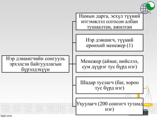 Нэр дэвшигчийн сонгууль
эрхэлсэн байгууллагын
бүрэлдэхүүн
Намын дарга, эсхүл түүний
итгэмжлэл олгосон албан
тушаалтан, ажилтан
Нэр дэвшигч, түүний
ерөнхий менежер (1)
Менежер (аймаг, нийслэл,
сум дүүрэг тус бүрд нэг)
Шадар туслагч (баг, хороо
тус бүрд нэг)
Ухуулагч (200 сонгогч тутамд
нэг)
 
