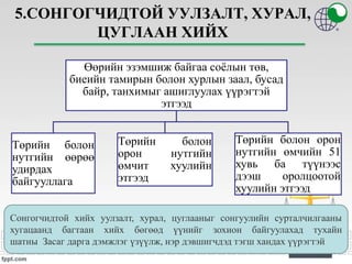 5.СОНГОГЧИДТОЙ УУЛЗАЛТ, ХУРАЛ,
ЦУГЛААН ХИЙХ
Өөрийн эзэмшиж байгаа соёлын төв,
биеийн тамирын болон хурлын заал, бусад
байр, танхимыг ашиглуулах үүрэгтэй
этгээд
Төрийн болон
нутгийн өөрөө
удирдах
байгууллага
Төрийн болон
орон нутгийн
өмчит хуулийн
этгээд
Төрийн болон орон
нутгийн өмчийн 51
хувь ба түүнээс
дээш оролцоотой
хуулийн этгээд
Сонгогчидтой хийх уулзалт, хурал, цуглааныг сонгуулийн сурталчилгааны
хугацаанд багтаан хийх бөгөөд үүнийг зохион байгуулахад тухайн
шатны Засаг дарга дэмжлэг үзүүлж, нэр дэвшигчдэд тэгш хандах үүрэгтэй
 