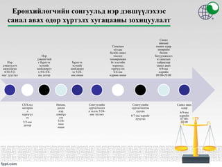 Ерөнхийлөгчийн сонгуульд нэр дэвшүүлэхээс
санал авах өдөр хүртэлх хугацааны зохицуулалт
Нэр
дэвшүүлэх
ажиллагаа
4/30-5/2-
ныг дуустал
СЕХ-нд
материа
л
хүргүүл
эх
5/5-ны
дотор
Нэр
дэвшигчий
г бүртгэх
эсэхийг
шийдвэрлэ
х 5/6-5/8-
ны дотор
Нөхөн,
дахин
нэр
дэвшүү
лэх
5/10-
наас
өмнө
Бүртгэх
эсэхийг
шийдвэрл
эх 5/24-
өөс өмнө
Сонгуулийн
сурталчилга
а эхлэх 5/24-
өөс эхлэнэ
Саналын
хуудас
болон санал
тоолох
төхөөрөмжи
йг хэсгийн
хороонд
хүргүүлэх
6/6-ны
өдрөөс өмнө
Сонгуулийн
сурталчилгаа
дуусах
6/7-ны өдрийг
дуустал
Санал
авахын
өмнөх өдөр
зөөврийн
болон
битүүмжилсэ
н саналын
хайрцгаар
санал авах
6/8-ны
өдрийн
09:00-20:00
Санал авах
өдөр
6/9-ны
өдрийн
07:00-
22:00
 