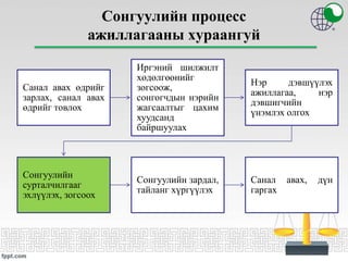 Сонгуулийн процесс
ажиллагааны хураангуй
Санал авах өдрийг
зарлах, санал авах
өдрийг товлох
Иргэний шилжилт
хөдөлгөөнийг
зогсоож,
сонгогчдын нэрийн
жагсаалтыг цахим
хуудсанд
байршуулах
Нэр дэвшүүлэх
ажиллагаа, нэр
дэвшигчийн
үнэмлэх олгох
Сонгуулийн
сурталчилгааг
эхлүүлэх, зогсоох
Сонгуулийн зардал,
тайланг хүргүүлэх
Санал авах, дүн
гаргах
 