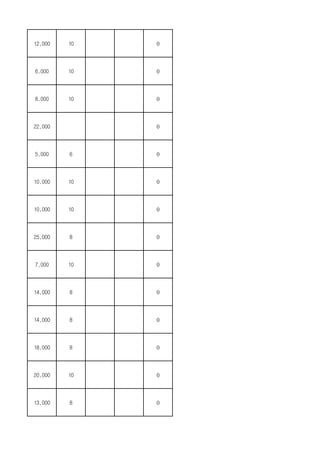 12,000 10 0
6,000 10 0
8,000 10 0
22,000 0
5,000 6 0
10,000 10 0
10,000 10 0
25,000 8 0
7,000 10 0
14,000 8 0
14,000 8 0
18,000 8 0
20,000 10 0
13,000 8 0
 