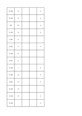 20,000 10 0
16,000 10 0
500 50 0
15,000 10 0
3,000 8
8,000 8 0
12,000 10
8,000 8
15,000 1 0
12,000 10 0
6,000 10 0
18,000 10
12,000 10 0
19,000 0
 