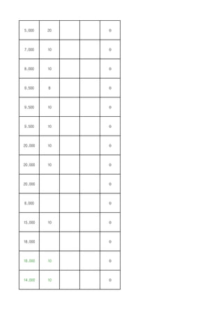 5,000 20 0
7,000 10 0
8,000 10 0
9,500 8 0
9,500 10 0
9,500 10 0
20,000 10 0
20,000 10 0
20,000 0
8,000 0
15,000 10 0
18,000 0
18,000 10 0
14,000 10 0
 