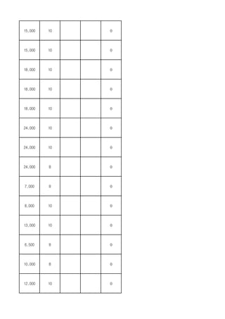 15,000 10 0
15,000 10 0
18,000 10 0
18,000 10 0
18,000 10 0
24,000 10 0
24,000 10 0
24,000 8 0
7,000 8 0
8,000 10 0
13,000 10 0
6,500 8 0
10,000 8 0
12,000 10 0
 