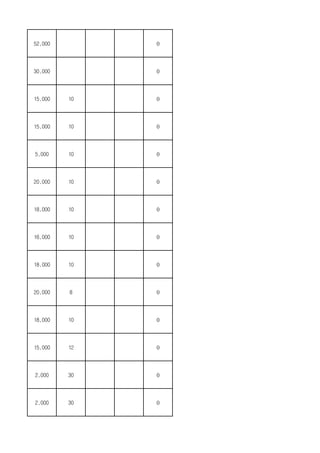 52,000 0
30,000 0
15,000 10 0
15,000 10 0
5,000 10 0
20,000 10 0
18,000 10 0
16,000 10 0
18,000 10 0
20,000 8 0
18,000 10 0
15,000 12 0
2,000 30 0
2,000 30 0
 
