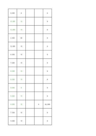 9,000 8 0
12,000 10 0
12,000 10 0
2,500 30 0
15,000 10 0
6,000 10 0
7,000 10 0
8,500 10 0
8,500 10 0
9,000 8 0
9,000 10 0
6,000 10 6 36,000
7,500 10 0
4,000 10 0
 