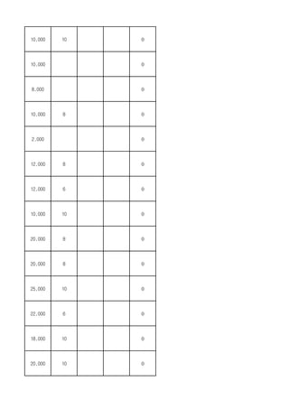 10,000 10 0
10,000 0
8,000 0
10,000 8 0
2,000 0
12,000 8 0
12,000 6 0
10,000 10 0
20,000 8 0
20,000 8 0
25,000 10 0
22,000 6 0
18,000 10 0
20,000 10 0
 