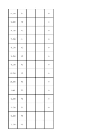 20,000 10 0
10,000 10 0
16,000 10 0
15,000 6 0
18,000 10 0
16,000 10 0
16,000 10 0
20,000 10 0
20,000 10 0
1,000 50 0
12,000 10 0
12,000 10 0
10,000 12
10,000 12
 