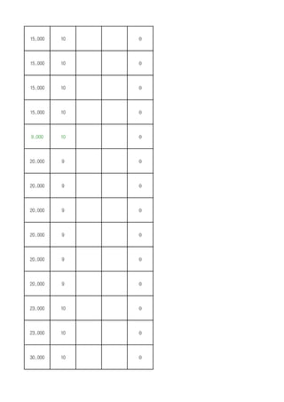 15,000 10 0
15,000 10 0
15,000 10 0
15,000 10 0
9,000 10 0
20,000 9 0
20,000 9 0
20,000 9 0
20,000 9 0
20,000 9 0
20,000 9 0
23,000 10 0
23,000 10 0
30,000 10 0
 