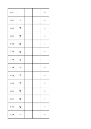 8,000 0
5,000 10 0
12,000 10 0
10,000 10 0
8,000 10 0
12,000 10 0
12,000 10
12,000 10 0
16,000 10 0
10,000 10 0
12,000 10 0
10,000 10 0
5,700 10 0
14,000 9 0
 