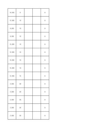 14,000 9 0
12,000 10 0
9,000 10 0
9,000 10 0
15,000 10 0
12,000 10 0
10,000 10 0
15,000 10 0
12,000 10 0
2,000 30 0
2,000 30 0
2,000 30 0
2,000 30 0
2,000 30 0
 