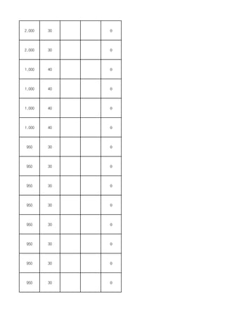 2,000 30 0
2,000 30 0
1,000 40 0
1,000 40 0
1,000 40 0
1,000 40 0
950 30 0
950 30 0
950 30 0
950 30 0
950 30 0
950 30 0
950 30 0
950 30 0
 
