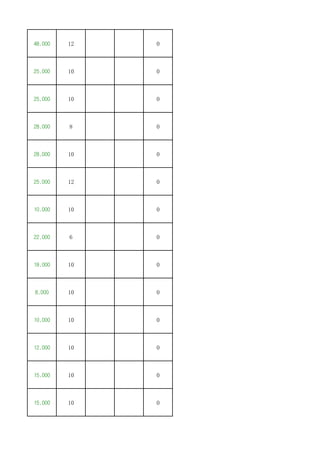 48,000 12 0
25,000 10 0
25,000 10 0
28,000 8 0
28,000 10 0
25,000 12 0
10,000 10 0
22,000 6 0
18,000 10 0
8,000 10 0
10,000 10 0
12,000 10 0
15,000 10 0
15,000 10 0
 