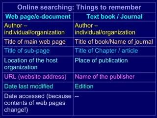 Online searching: Things to remember -- Date accessed (because contents of web pages change!) Edition Date last modified Name of the publisher URL (website address) Place of publication Location of the host organization Title of Chapter / article Title of sub-page Title of book/Name of journal Title of main web page Author – individual/organization Author – individual/organization Text book / Journal Web page/e-document 