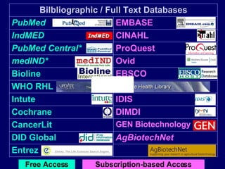 Free Access Subscription-based Access Entrez AgBiotechNet DID Global GEN Biotechnology CancerLit DIMDI Cochrane IDIS Intute WHO RHL EBSCO Bioline Ovid medIND* ProQuest PubMed Central* CINAHL IndMED EMBASE PubMed Bilbliographic / Full Text Databases 