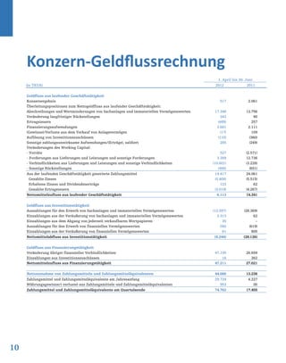 10
Konzern-Geldflussrechnung
1. April bis 30. Juni
(in TEUR) 2012 2011
Geldfluss aus laufender Geschäftstätigkeit
Konzernergebnis 517 2.061
Überleitungspositionen zum Nettogeldfluss aus laufender Geschäftstätigkeit:
Abschreibungen und Wertminderungen von Sachanlagen und immateriellen Vermögenswerten 17.348 13.756
Veränderung langfristiger Rückstellungen 343 90
Ertragsteuern (489) 257
Finanzierungsaufwendungen 3.681 2.111
(Gewinne)/Verluste aus dem Verkauf von Anlagevermögen (17) 109
Auflösung von Investitionszuschüssen (110) (360)
Sonstige zahlungsunwirksame Aufwendungen/(Erträge), saldiert
Veränderungen des Working Capital:
285 (249)
- Vorräte 527 (2.571)
- Forderungen aus Lieferungen und Leistungen und sonstige Forderungen 3.389 12.736
- Verbindlichkeiten aus Lieferungen und Leistungen und sonstige Verbindlichkeiten (10.601) (3.228)
- Sonstige Rückstellungen (456) (651)
Aus der laufenden Geschäftstätigkeit generierte Zahlungsmittel 14.417 24.061
Gezahlte Zinsen (5.408) (5.515)
Erhaltene Zinsen und Dividendenerträge 123 62
Gezahlte Ertragsteuern (3.019) (4.267)
Nettomittelzufluss aus laufender Geschäftstätigkeit 6.113 14.341
Geldfluss aus Investitionstätigkeit
Auszahlungen für den Erwerb von Sachanlagen und immateriellen Vermögenswerten (12.597) (28.369)
Einzahlungen aus der Veräußerung von Sachanlagen und immateriellen Vermögenswerten 3.313 62
Einzahlungen aus dem Abgang von jederzeit verkaufbaren Wertpapieren 35 –
Auszahlungen für den Erwerb von finanziellen Vermögenswerten (56) (619)
Einzahlungen aus der Veräußerung von finanziellen Vermögenswerten 61 800
Nettomittelabfluss aus Investitionstätigkeit (9.244) (28.126)
Geldfluss aus Finanzierungstätigkeit
Veränderung übriger finanzieller Verbindlichkeiten 47.195 26.659
Einzahlungen aus Investitionszuschüssen 16 362
Nettomittelzufluss aus Finanzierungstätigkeit 47.211 27.021
Nettozunahme von Zahlungsmitteln und Zahlungsmitteläquivalenten 44.080 13.236
Zahlungsmittel und Zahlungsmitteläquivalente am Jahresanfang 29.729 4.227
Währungsgewinne/(-verluste) aus Zahlungsmitteln und Zahlungsmitteläquivalenten 953 (8)
Zahlungsmittel und Zahlungsmitteläquivalente am Quartalsende 74.762 17.455
 