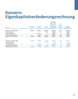 11
Konzern-
Eigenkapitalveränderungsrechnung
(in TEUR)
Gezeichnetes
Kapital
Sonstige
Rücklagen
Gewinn-
rücklagen
Den Eigen-
tümern des
Mutterunter-
nehmens zu-
rechenbares
Eigenkapital
Nicht
beherr-
schende
Anteile
Summe
Eigenkapital
Stand zum 31. März 2011 44.475 (12.032) 197.020 229.463 353 229.816
Konzernergebnis – – 2.135 2.135 (74) 2.061
Sonstiges Ergebnis – (3.931) – (3.931) – (3.931)
Konzerngesamtergebnis – (3.931) 2.135 (1.796) (74) (1.870)
Stand zum 30. Juni 2011 44.475 (15.963) 199.155 227.667 279 227.946
Stand zum 31. März 2012 45.535 22.555 215.075 283.165 (55) 283.110
Konzernergebnis – – 519 519 (2) 517
Sonstiges Ergebnis – 16.451 – 16.451 2 16.453
Konzerngesamtergebnis – 16.451 519 16.970 – 16.970
Stand zum 30. Juni 2012 45.535 39.006 215.594 300.135 (55) 300.080
 