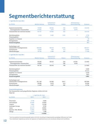 12
Zusatzinformationen
Die Umsatzerlöse nach geografischen Regionen stellen sich wie
folgt dar:
1. April bis 30. Juni
(in TEUR) 2012 2011
Österreich 4.790 5.600
Deutschland 32.085 33.862
Ungarn 5.862 12.238
Sonstiges Europa 11.176 9.783
Asien 56.319 29.061
Kanada, USA, Mexiko 13.965 18.523
Übrige 1.837 1.396
126.034 110.463
Segmentberichterstattung
1. April bis 30. Juni 2012
(in TEUR) Mobile Devices
Industrial &
Automotive Others
Eliminierung /
Konsolidierung Konzern
Segmentumsatzerlöse 78.569 56.052 392 (8.979) 126.034
Intersegmentäre Umsatzerlöse (8.782) (167) (30) 8.979 –
Umsatzerlöse mit externen Kunden 69.787 55.885 362 – 126.034
Betriebsergebnis 1.414 2.482 (193) 6 3.709
Finanzergebnis (3.681)
Ergebnis vor Steuern 28
Ertragsteuern 489
Konzernergebnis 517
Sachanlagen und
immaterielle Vermögenswerte 409.006 50.918 8.593 – 468.517
Investitionen 12.839 830 713 – 14.382
Abschreibungen 14.792 1.996 560 – 17.348
1. April bis 30. Juni 2011
(in TEUR) Mobile Devices
Industrial &
Automotive Others
Eliminierung /
Konsolidierung Konzern
Segmentumsatzerlöse 59.282 55.533 224 (4.576) 110.463
Intersegmentäre Umsatzerlöse (4.546) – (30) 4.576 –
Umsatzerlöse mit externen Kunden1)
54.736 55.533 194 – 110.463
Betriebsergebnis2)
4.429
Finanzergebnis (2.111)
Ergebnis vor Steuern 2.318
Ertragsteuern (257)
Konzernergebnis 2.061
Sachanlagen und
immaterielle Vermögenswerte 341.189 52.994 9.811 – 403.994
Investitionen 30.406 2.675 213 – 33.294
Abschreibungen 11.403 1.947 406 – 13.756
1)
Durch eine geänderte Kursumrechnungslogik ergeben sich bei der Darstellung der Segmentumsätze geringfügige Differenzen zum Vorjahr					
2)
Eine rückwirkende Umgliederung zwischen den Segmenten im Vergleichszeitraum ist mit vertretbarem Aufwand nicht durchführbar						
 