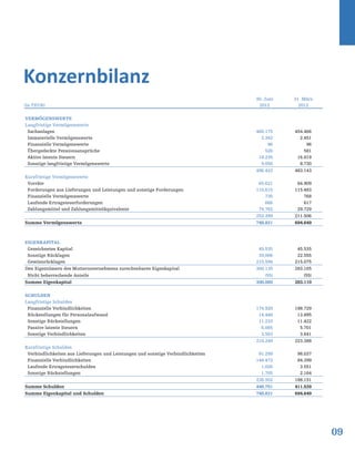 09
Konzernbilanz
(in TEUR)
30. Juni
2012
31. März
2012
VERMÖGENSWERTE
Langfristige Vermögenswerte
Sachanlagen 466.175 454.466
Immaterielle Vermögenswerte 2.342 2.451
Finanzielle Vermögenswerte 96 96
Übergedeckte Pensionsansprüche 526 581
Aktive latente Steuern 18.235 16.819
Sonstige langfristige Vermögenswerte 9.058 8.730
496.432 483.143
Kurzfristige Vermögenswerte
Vorräte 65.621 64.909
Forderungen aus Lieferungen und Leistungen und sonstige Forderungen 110.615 115.483
Finanzielle Vermögenswerte 735 768
Laufende Ertragsteuerforderungen 666 617
Zahlungsmittel und Zahlungsmitteläquivalente 74.762 29.729
252.399 211.506
Summe Vermögenswerte 748.831 694.649
EIGENKAPITAL
Gezeichnetes Kapital 45.535 45.535
Sonstige Rücklagen 39.006 22.555
Gewinnrücklagen 215.594 215.075
Den Eigentümern des Mutterunternehmens zurechenbares Eigenkapital 300.135 283.165
Nicht beherrschende Anteile (55) (55)
Summe Eigenkapital 300.080 283.110
SCHULDEN
Langfristige Schulden
Finanzielle Verbindlichkeiten 174.920 188.729
Rückstellungen für Personalaufwand 14.448 13.895
Sonstige Rückstellungen 11.233 11.422
Passive latente Steuern 6.085 5.701
Sonstige Verbindlichkeiten 3.563 3.641
210.249 223.388
Kurzfristige Schulden
Verbindlichkeiten aus Lieferungen und Leistungen und sonstige Verbindlichkeiten 91.299 98.037
Finanzielle Verbindlichkeiten 144.472 84.399
Laufende Ertragsteuerschulden 1.026 3.551
Sonstige Rückstellungen 1.705 2.164
238.502 188.151
Summe Schulden 448.751 411.539
Summe Eigenkapital und Schulden 748.831 694.649
 