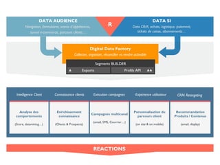 DATA AUDIENCE
Navigation, formulaires, scores d’appétences,
tunnel e-commerce, parcours clients…
DATA SI
Data CRM, achats, logistique, paiement,
tickets de caisse, abonnements…
R
Digital Data Factory
Collecter, organiser, réconcilier et rendre activable
Segments BUILDER
Exports Profils API
Recommandation
Produits / Contenus
(email, display)
CRM Retargeting
Personnalisation du
parcours client
(on site & on mobile)
Expérience utilisateur
Campagnes multicanal
(email, SMS, Courrier…)
Exécution campagnes
Enrichissement
connaissance
(Clients & Prospects)
Connaissance clients
Analyse des
comportements
(Score, datamining…)
Intelligence Client
REACTIONS
 