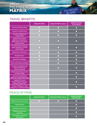 MEMBERSHIP
MATRIX
DREAMTRIPS DREAMTRIPS GOLD
DREAMTRIPS
PLATINUM
Access to DreamTrips ● ● ●
Access to VolunTours ● ● ●
Access to Welcome
DreamTrips ● ● ●
DreamTrips extras:
welcome receptions,
pillow gifts, excursions
and activities
● ● ●
In-destination Support
team member on most
DreamTrips
● ● ●
DreamPrice Promise1
● ● ●
RateShrinker2
● ● ●
Rovia Price Pledge1
● ● ●
Personal booking website ● ●
Access to exclusive net
rates and fares on
your own travel
● ●
Advance booking access
to DreamTrips ●
Access to exclusive
Platinum-only DreamTrips ●
Apply 20% more
DreamTrips Points per
Reward DreamTrip1
●
Custom Platinum-only
inclusions on all DreamTrips ●
TRAVEL BENEFITS
DREAMTRIPS DREAMTRIPS GOLD
DREAMTRIPS
PLATINUM
Flight accident insurance ● ● ●
Telemedicine ●
Roadside assistance ●
Identity protection
services ●
Emergency medical
evacuation ●
PEACE OF MIND
36
 