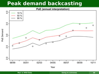Peak demand backcasting
                                                  PoE (annual interpretation)
             4.0

                           10 %
                           50 %
                           90 %
             3.5




                                                                                              q
                                                                                                        q
                                                                                                  q
PoE Demand




                                                                                     q
             3.0




                                                                      q       q
                                    q
                                                    q
                                                                q
                            q                             q
                     q
             2.5




                                              q


             q
             2.0




                   98/99          00/01           02/03       04/05         06/07         08/09       10/11

                                                              Year

                           Man vs Wild Data                               Going to extremes             38
 