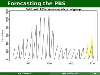 Forecasting the PBS
                              Total cost: A03 concession safety net group
              1200
              1000
              800
$ thousands

              600
              400
              200
              0




                             1995             2000              2005           2010



                     Man vs Wild Data                    When you can’t lose      16
 