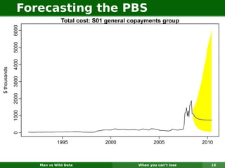 Forecasting the PBS
                               Total cost: S01 general copayments group
              6000
              5000
              4000
$ thousands

              3000
              2000
              1000
              0




                             1995             2000              2005           2010



                     Man vs Wild Data                    When you can’t lose      16
 