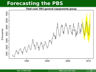Forecasting the PBS
                                                             Total cost: R03 general copayments group
              1000 2000 3000 4000 5000 6000 7000
$ thousands




                                                           1995             2000              2005           2010



                                                   Man vs Wild Data                    When you can’t lose      16
 