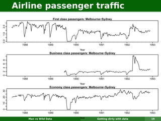Airline passenger trafﬁc
                                        First class passengers: Melbourne−Sydney
2.0
1.0
0.0




              1988                1989               1990              1991               1992   1993
                                                            Year
                                   Business class passengers: Melbourne−Sydney
0 2 4 6 8




              1988                1989               1990              1991               1992   1993
                                                            Year
                                   Economy class passengers: Melbourne−Sydney
30
20
10
0




              1988                1989               1990              1991               1992   1993

                     Man vs Wild Data                       Year      Getting dirty with data     19
 