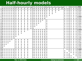 Half-hourly models
     x x1 x2 x3 x4 x5 x6 x48 x96 x144 x192 x240 x288 d d1 d2 d3 d4 d5 d6 d48 d96 d144 d192 d240 d288 x+ x− x dow hol dos MSE
                                                                                                           ¯
 1   • • • • • • • • • •               •    •    • • • • • • • • • •              •    •    •    • • • • • • • 1.037
 2   • • • • • • • • • •               •    •    • • • • • • • • • •              •    •    •         • • • • • • 1.034
 3   • • • • • • • • • •               •    •    • • • • • • • • • •              •    •              • • • • • • 1.031
 4   • • • • • • • • • •               •    •    • • • • • • • • • •              •                   • • • • • • 1.027
 5   • • • • • • • • • •               •    •    • • • • • • • • • •                                  • • • • • • 1.025
 6   • • • • • • • • • •               •    •    • • • • • • • • •                                    • • • • • • 1.020
 7   • • • • • • • • • •               •    •    • • • • • • • •                                      • • • • • • 1.025
 8   • • • • • • • • • •               •    •    • • • • • • •            •                           • • • • • • 1.026
 9   • • • • • • • • • •               •    •    • • • • • •              •                           • • • • • • 1.035
10   • • • • • • • • • •               •    •    • • • • •                •                           • • • • • • 1.044
11   • • • • • • • • • •               •    •    • • • •                  •                           • • • • • • 1.057
12   • • • • • • • • • •               •    •    • • •                    •                           • • • • • • 1.076
13   • • • • • • • • • •               •    •    • •                      •                           • • • • • • 1.102
14   • • • • • • • • • •               •    •        • • • • • • • •                                  • • • • • • 1.018
15   • • • • • • • • • •               •             • • • • • • • •                                  • • • • • • 1.021
16   • • • • • • • • • •                             • • • • • • • •                                  • • • • • • 1.037
17   • • • • • • • • •                               • • • • • • • •                                  • • • • • • 1.074
18   • • • • • • • •                                 • • • • • • • •                                  • • • • • • 1.152
19   • • • • • • •                                   • • • • • • • •                                  • • • • • • 1.180
20   • • • • • •          • • •        •    •        • • • • • • • •                                  • • • • • • 1.021
21   • • • • •            • • •        •    •        • • • • • • • •                                  • • • • • • 1.027
22   • • • •              • • •        •    •        • • • • • • • •                                  • • • • • • 1.038
23   • • •                • • •        •    •        • • • • • • • •                                  • • • • • • 1.056
24   • •                  • • •        •    •        • • • • • • • •                                  • • • • • • 1.086
25   •                    • • •        •    •        • • • • • • • •                                  • • • • • • 1.135
26   • • • • • • • • • •               •    •        • • • • • • • •                                     • • • • • 1.009
27   • • • • • • • • • •               •    •        • • • • • • • •                                  •    • • • • 1.063
28   • • • • • • • • • •               •    •        • • • • • • • •                                  • •     • • • 1.028
29   • • • • • • • • • •               •    •        • • • • • • • •                                  • • •       • • 3.523
30   • • • • • • • • • •               •    •        • • • • • • • •                                  • • • •         • 2.143
31   • • • • • • • • • •               •    •        • • • • • • • •                                  • • • • •          1.523

                       Man vs Wild Data                                        Going to extremes                       34
 