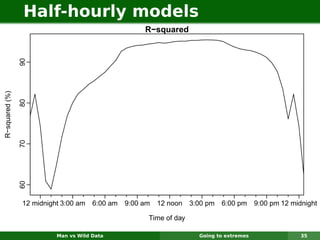 Half-hourly models
                                                     R−squared
                90
R−squared (%)

                80
                70
                60




                12 midnight 3:00 am   6:00 am   9:00 am   12 noon   3:00 pm   6:00 pm     9:00 pm 12 midnight

                                                      Time of day

                          Man vs Wild Data                            Going to extremes                 35
 