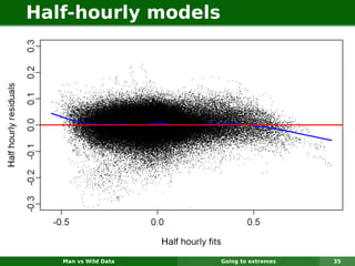 Half-hourly models




   Man vs Wild Data   Going to extremes   35
 